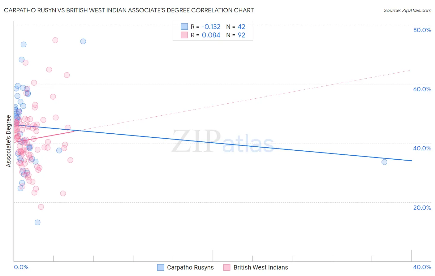 Carpatho Rusyn vs British West Indian Associate's Degree