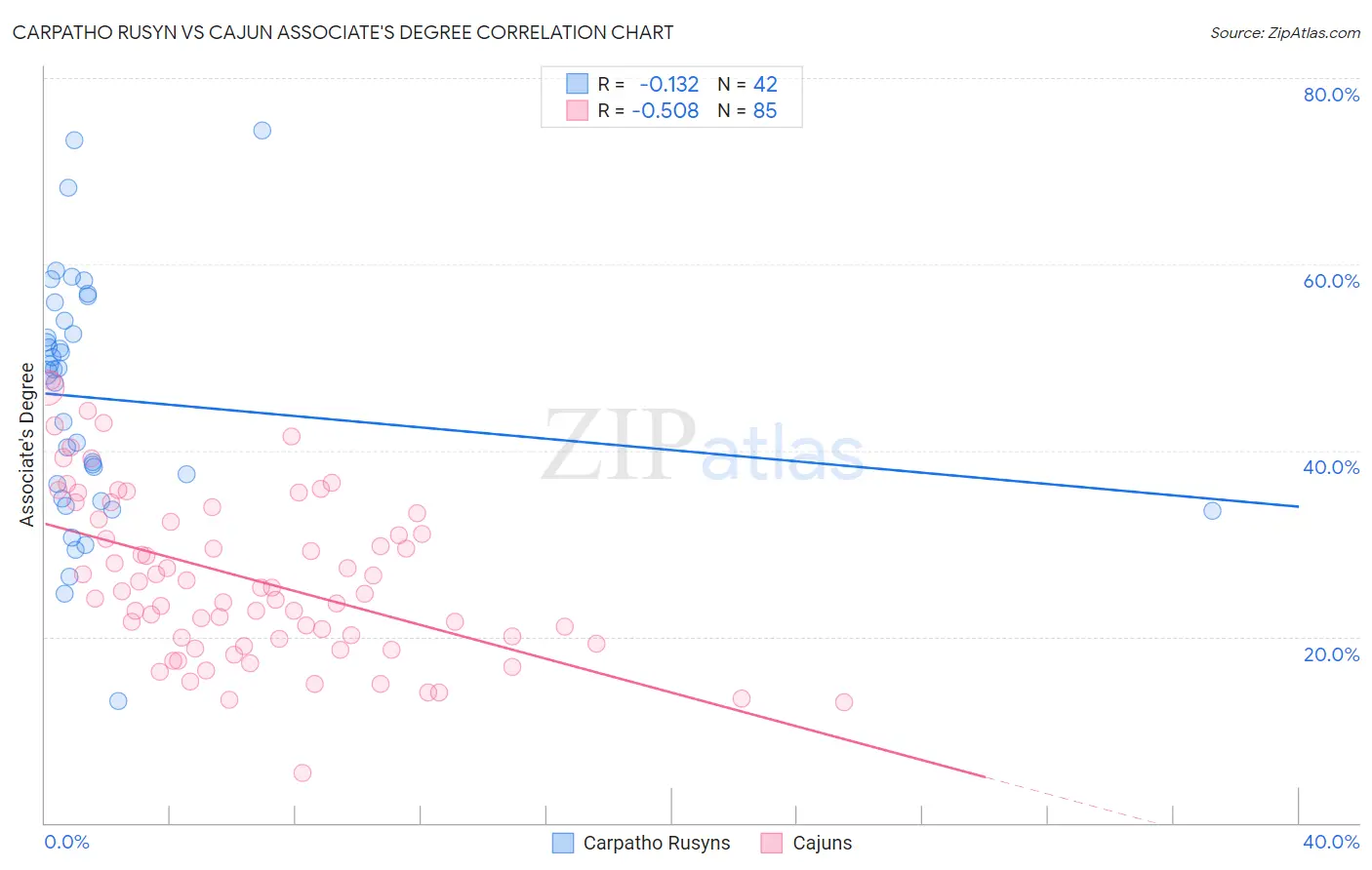 Carpatho Rusyn vs Cajun Associate's Degree