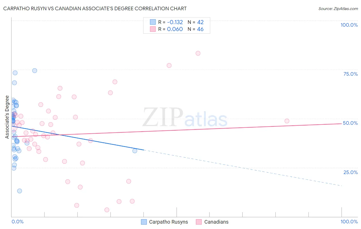 Carpatho Rusyn vs Canadian Associate's Degree