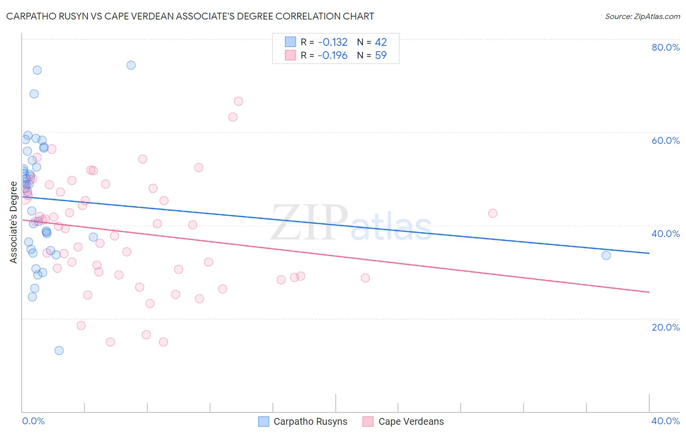 Carpatho Rusyn vs Cape Verdean Associate's Degree