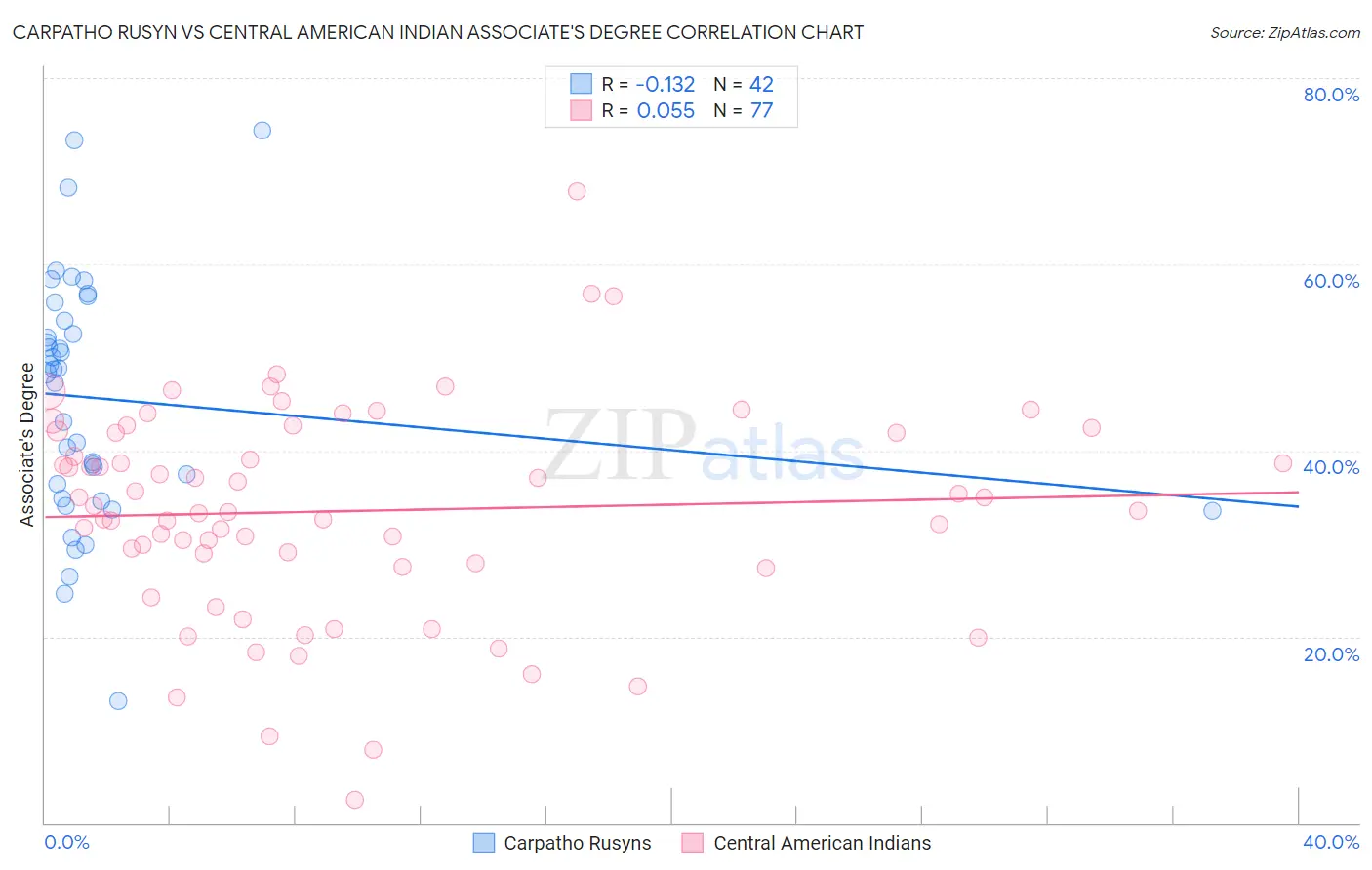 Carpatho Rusyn vs Central American Indian Associate's Degree
