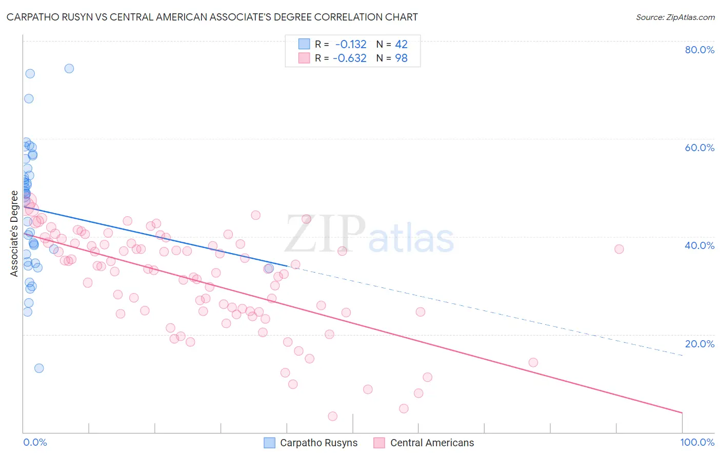 Carpatho Rusyn vs Central American Associate's Degree