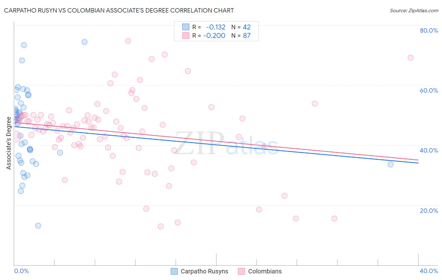 Carpatho Rusyn vs Colombian Associate's Degree