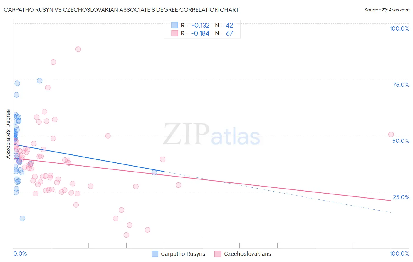 Carpatho Rusyn vs Czechoslovakian Associate's Degree