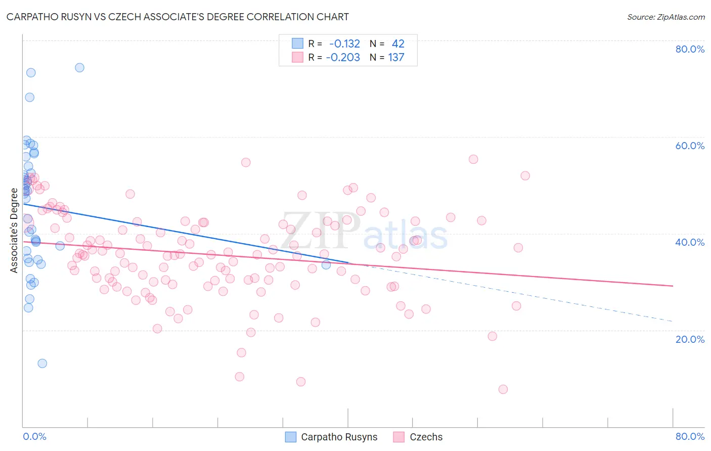 Carpatho Rusyn vs Czech Associate's Degree