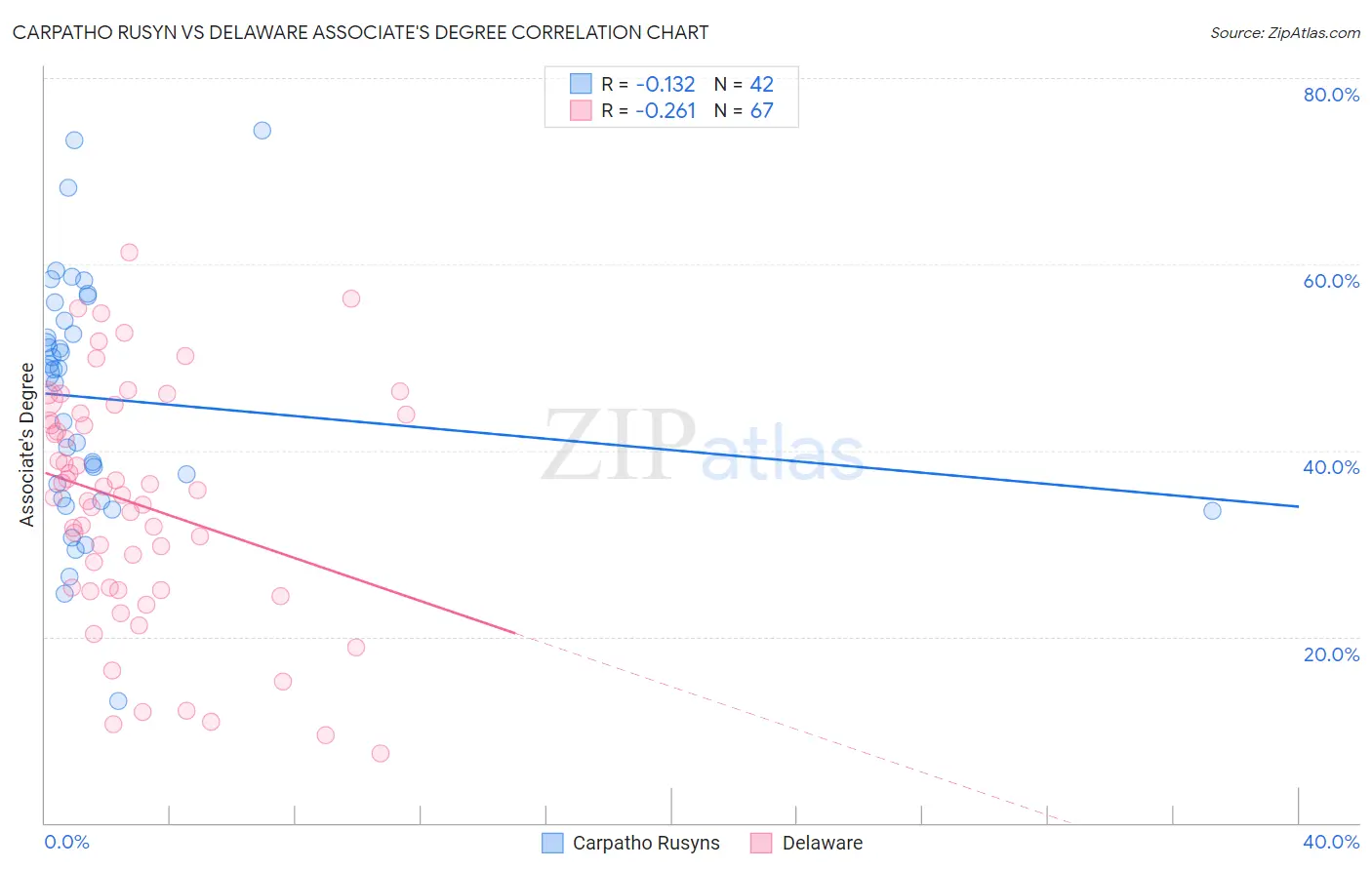 Carpatho Rusyn vs Delaware Associate's Degree