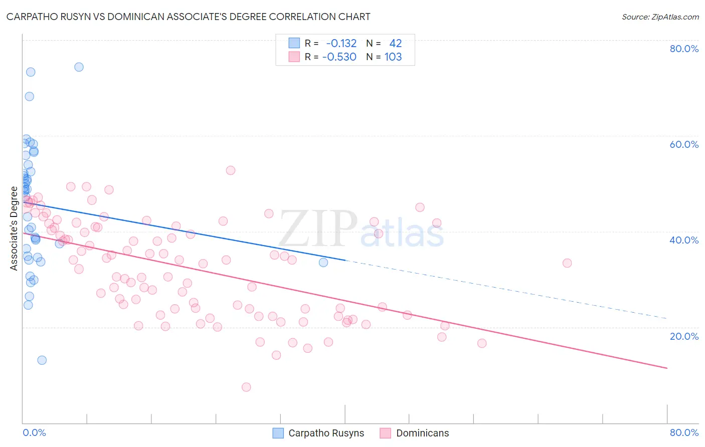 Carpatho Rusyn vs Dominican Associate's Degree