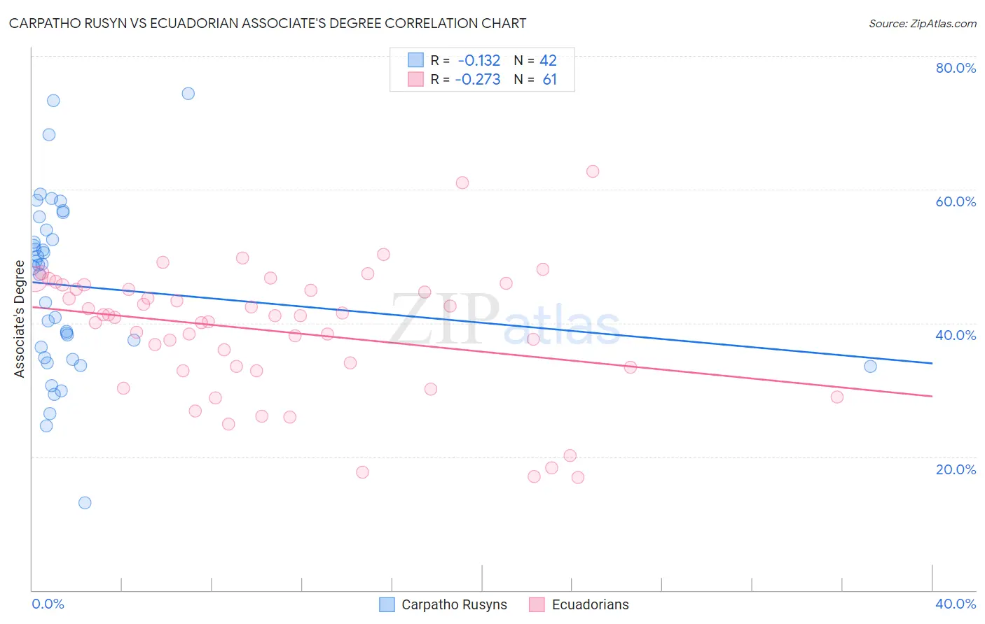 Carpatho Rusyn vs Ecuadorian Associate's Degree