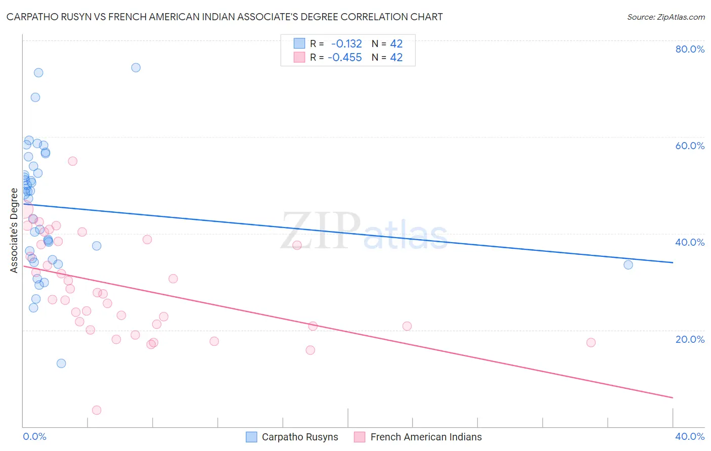 Carpatho Rusyn vs French American Indian Associate's Degree