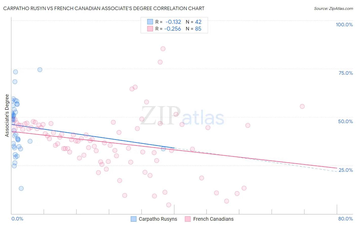 Carpatho Rusyn vs French Canadian Associate's Degree