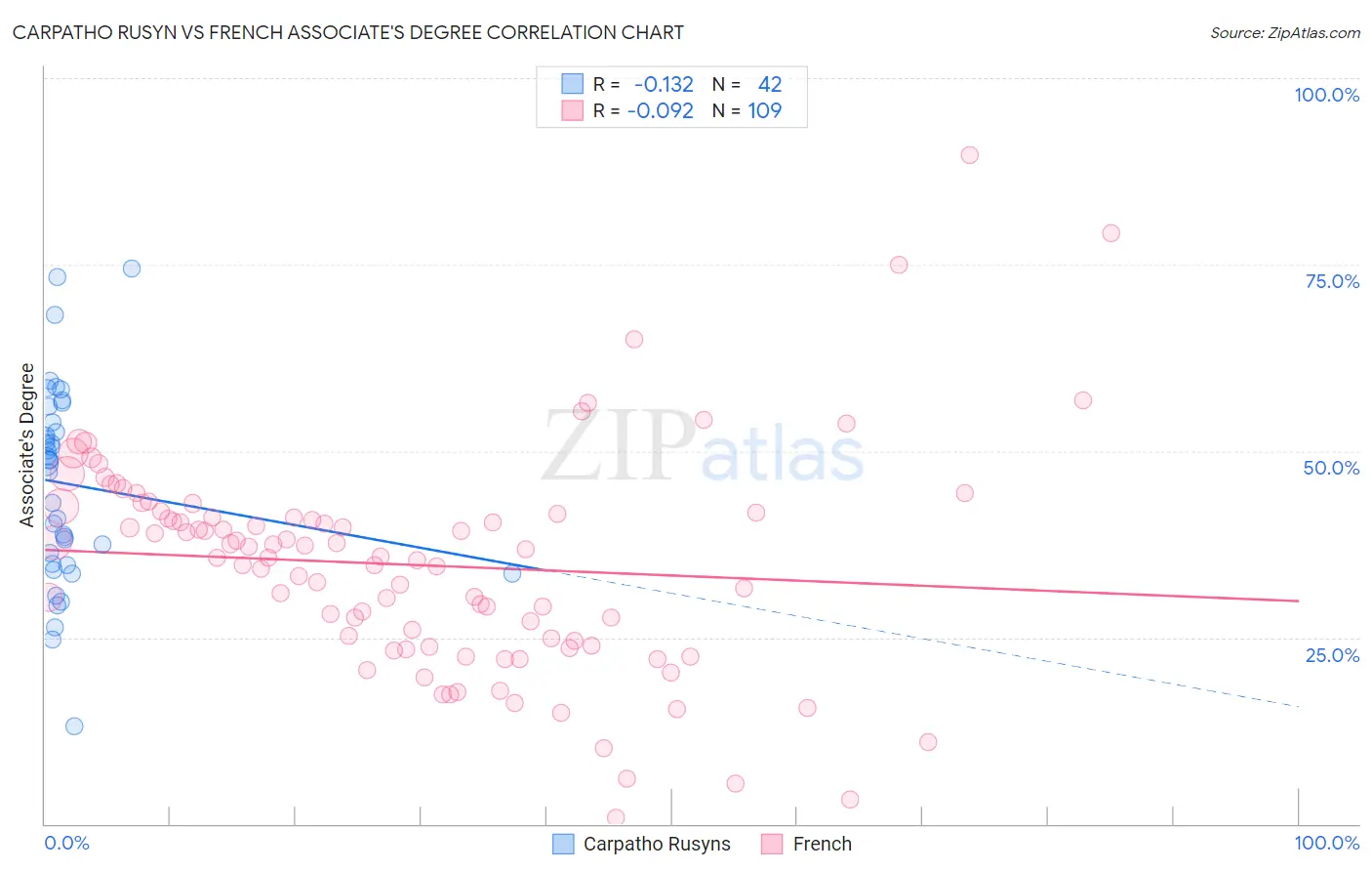 Carpatho Rusyn vs French Associate's Degree