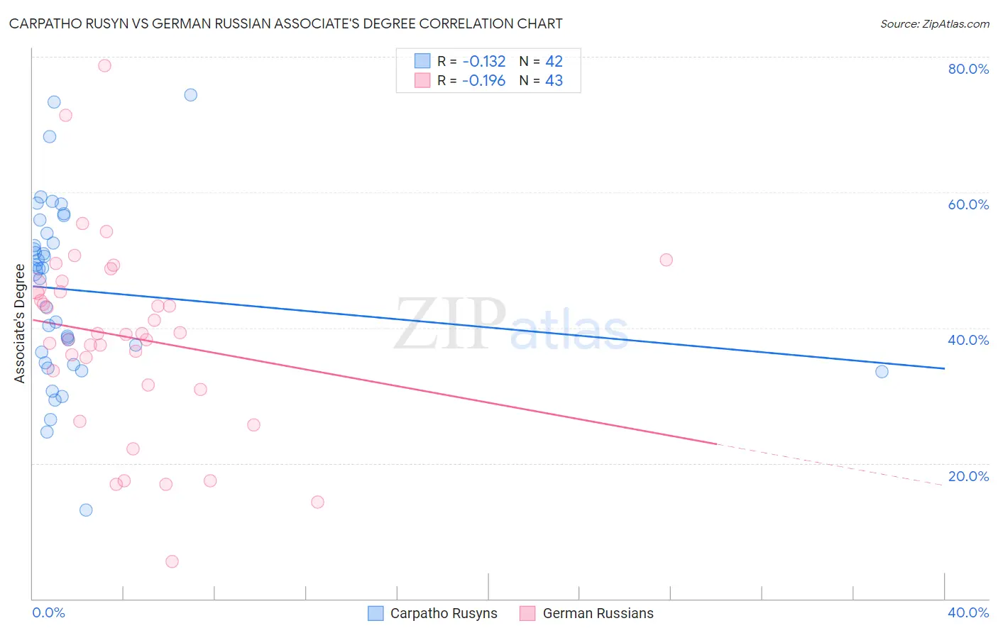 Carpatho Rusyn vs German Russian Associate's Degree