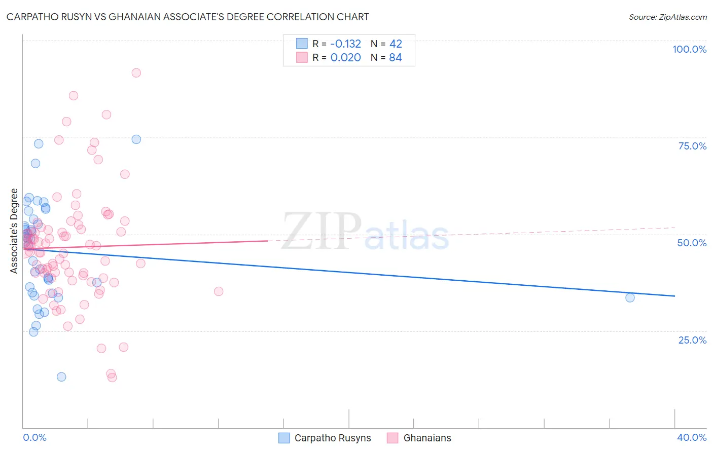 Carpatho Rusyn vs Ghanaian Associate's Degree