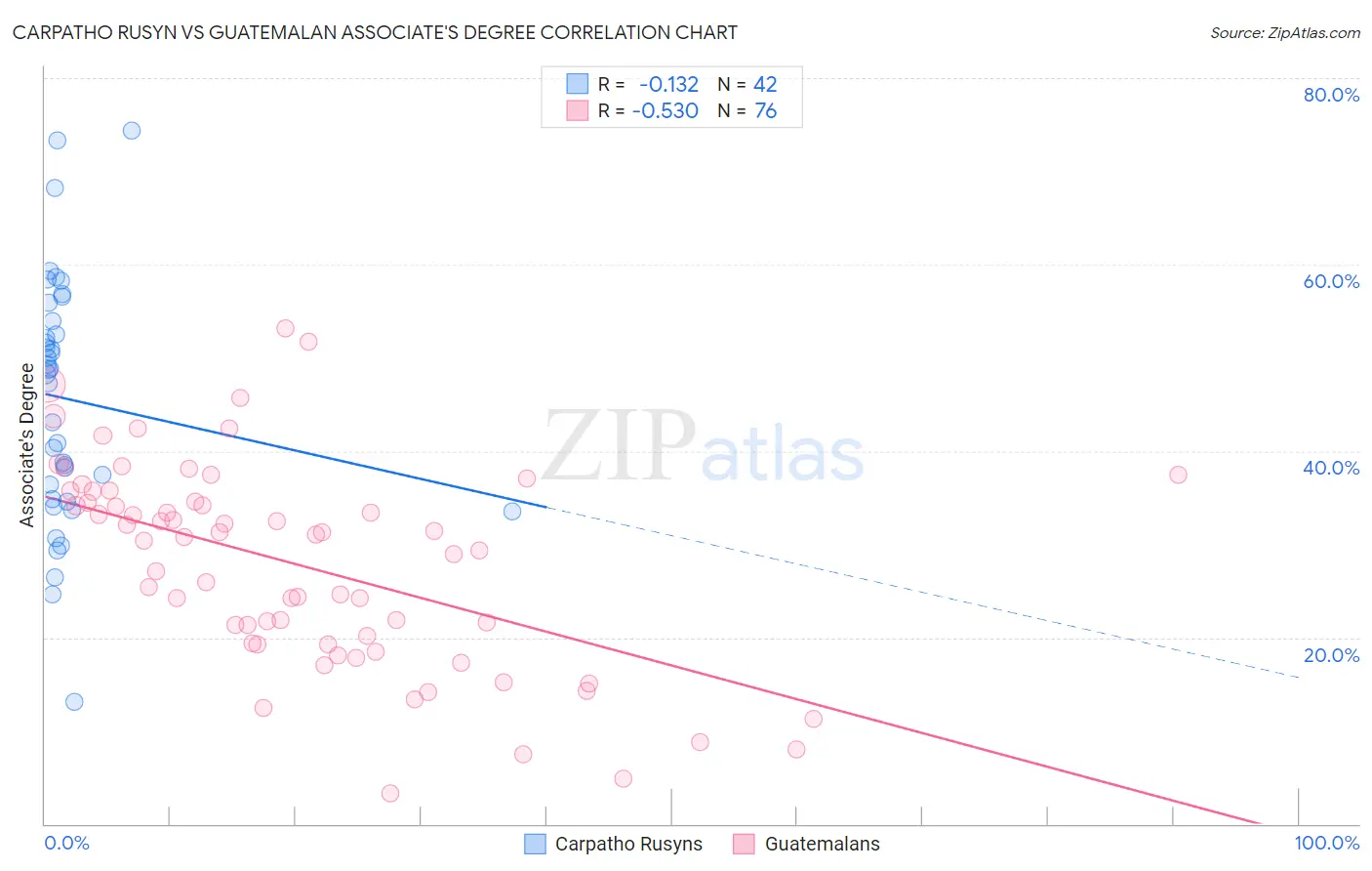 Carpatho Rusyn vs Guatemalan Associate's Degree