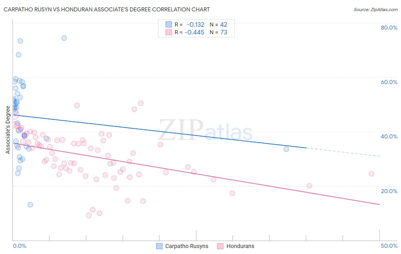Carpatho Rusyn vs Honduran Associate's Degree