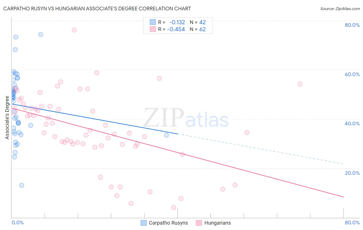 Carpatho Rusyn vs Hungarian Associate's Degree