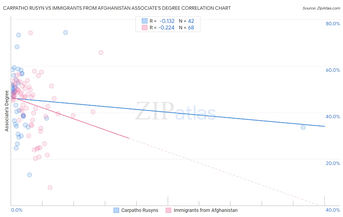 Carpatho Rusyn vs Immigrants from Afghanistan Associate's Degree