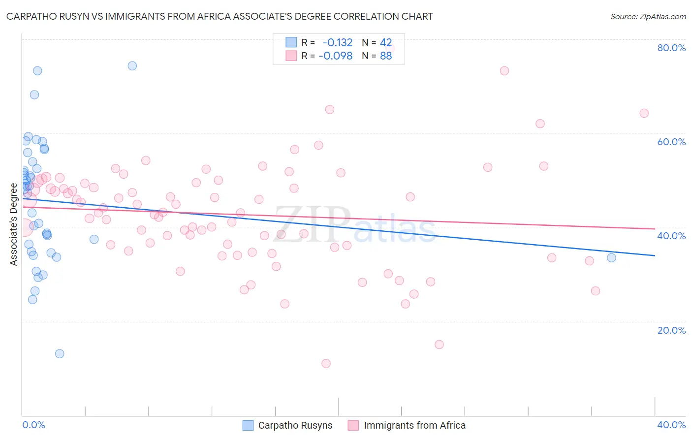Carpatho Rusyn vs Immigrants from Africa Associate's Degree