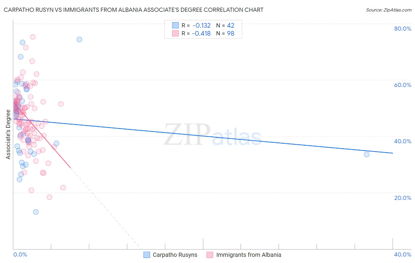 Carpatho Rusyn vs Immigrants from Albania Associate's Degree