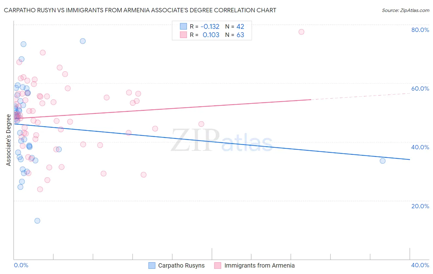 Carpatho Rusyn vs Immigrants from Armenia Associate's Degree