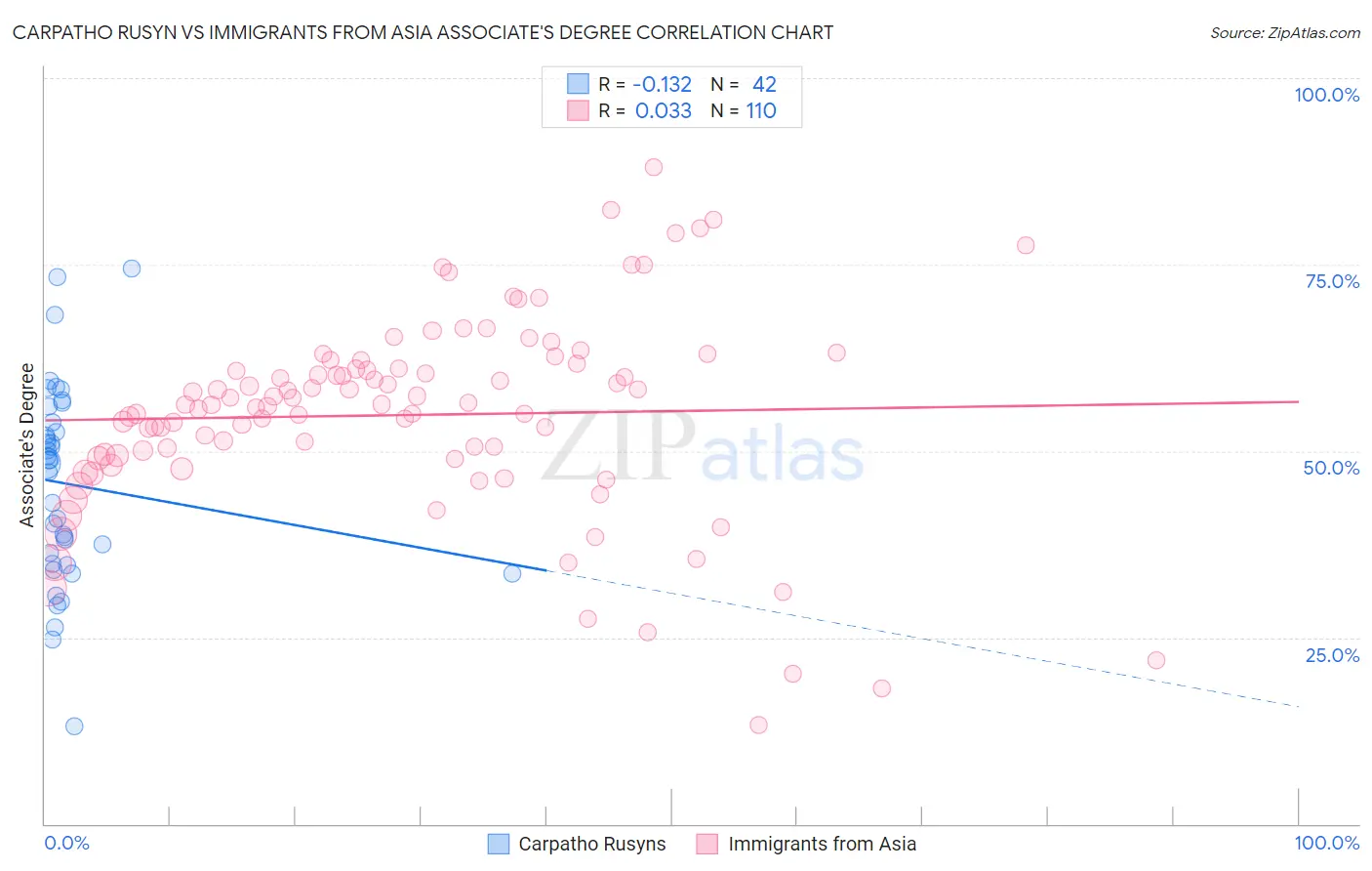 Carpatho Rusyn vs Immigrants from Asia Associate's Degree