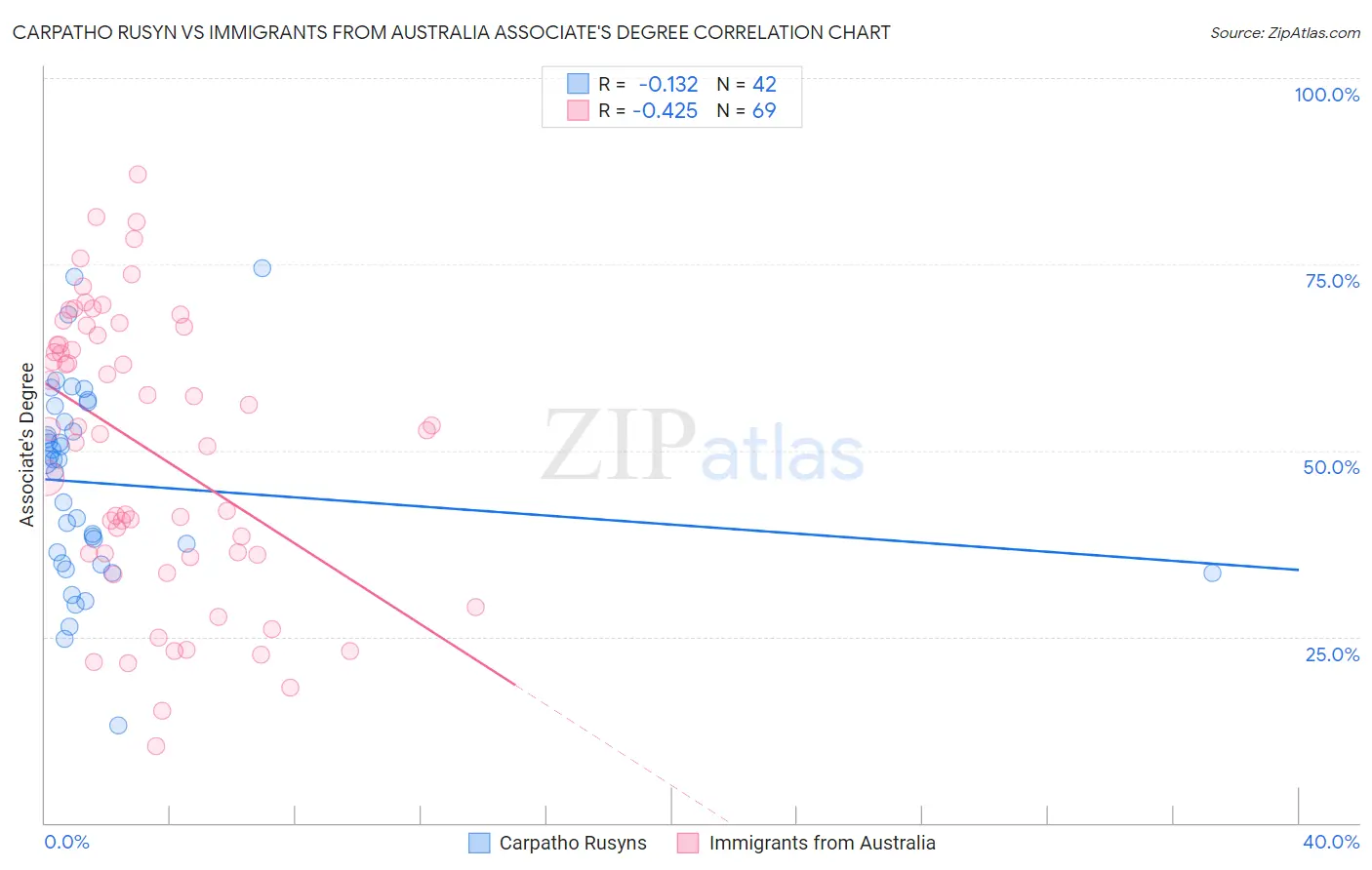 Carpatho Rusyn vs Immigrants from Australia Associate's Degree