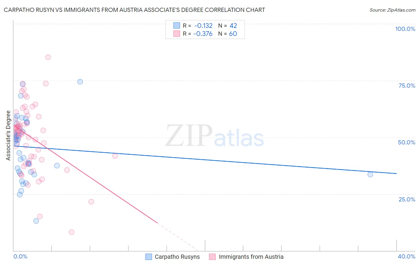 Carpatho Rusyn vs Immigrants from Austria Associate's Degree