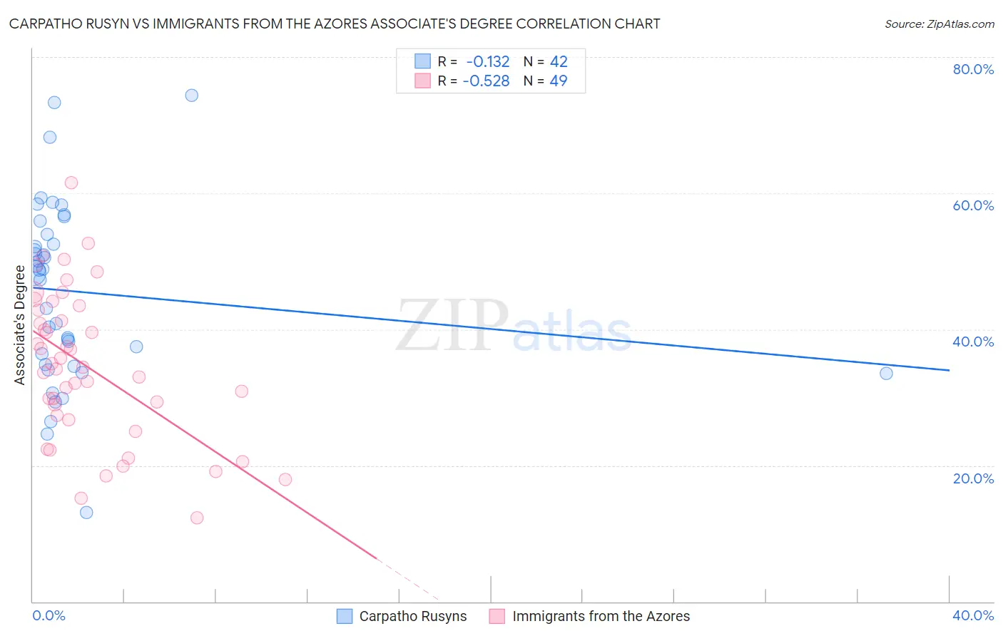 Carpatho Rusyn vs Immigrants from the Azores Associate's Degree