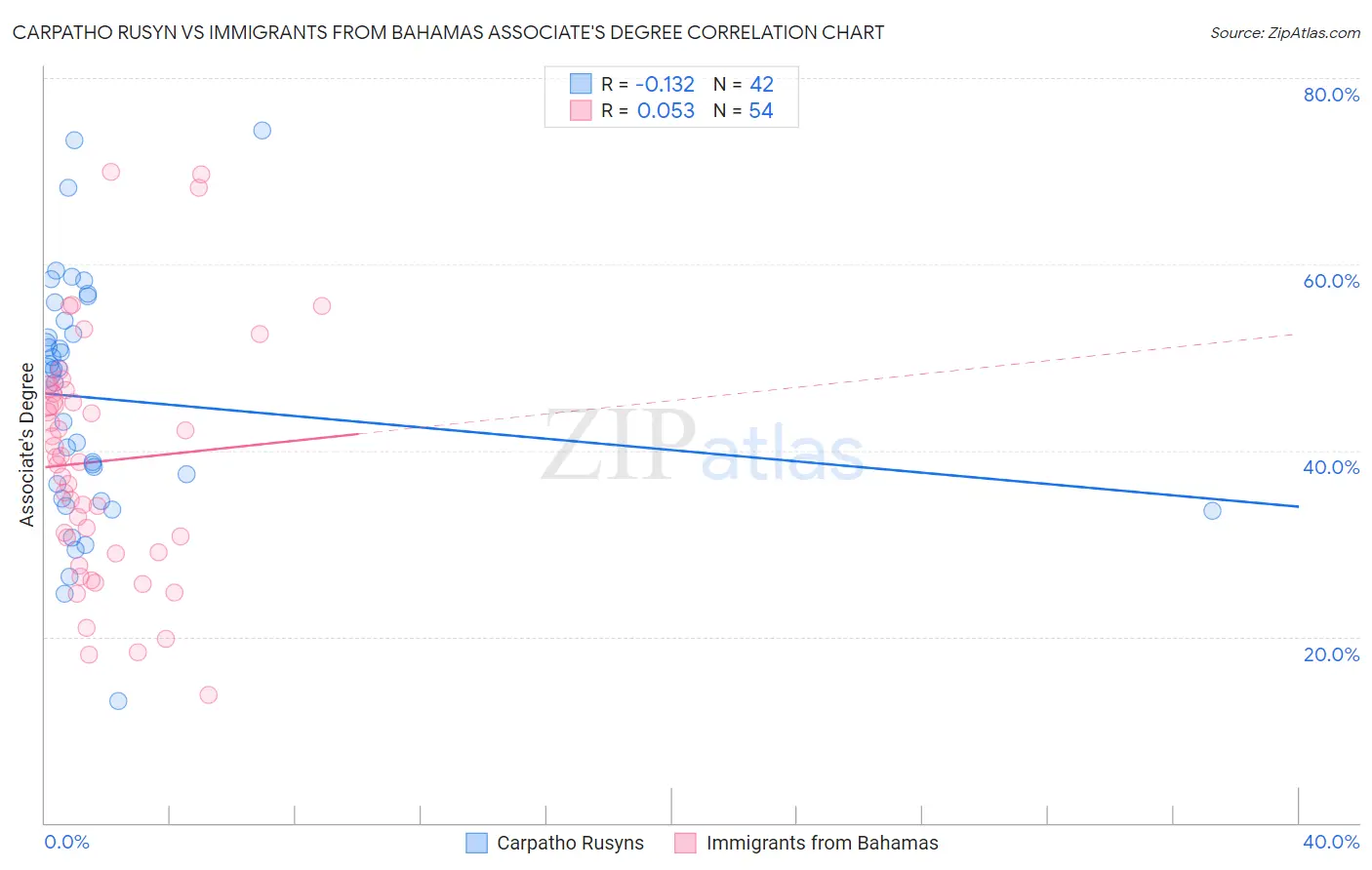 Carpatho Rusyn vs Immigrants from Bahamas Associate's Degree