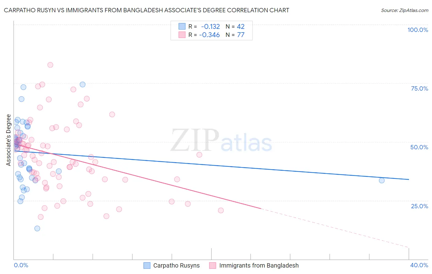 Carpatho Rusyn vs Immigrants from Bangladesh Associate's Degree