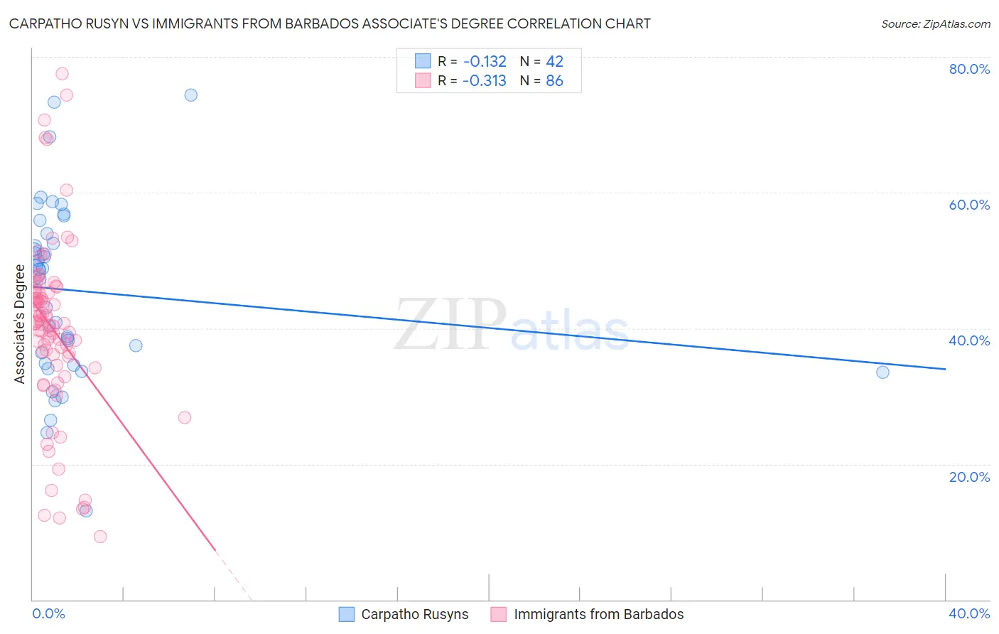 Carpatho Rusyn vs Immigrants from Barbados Associate's Degree