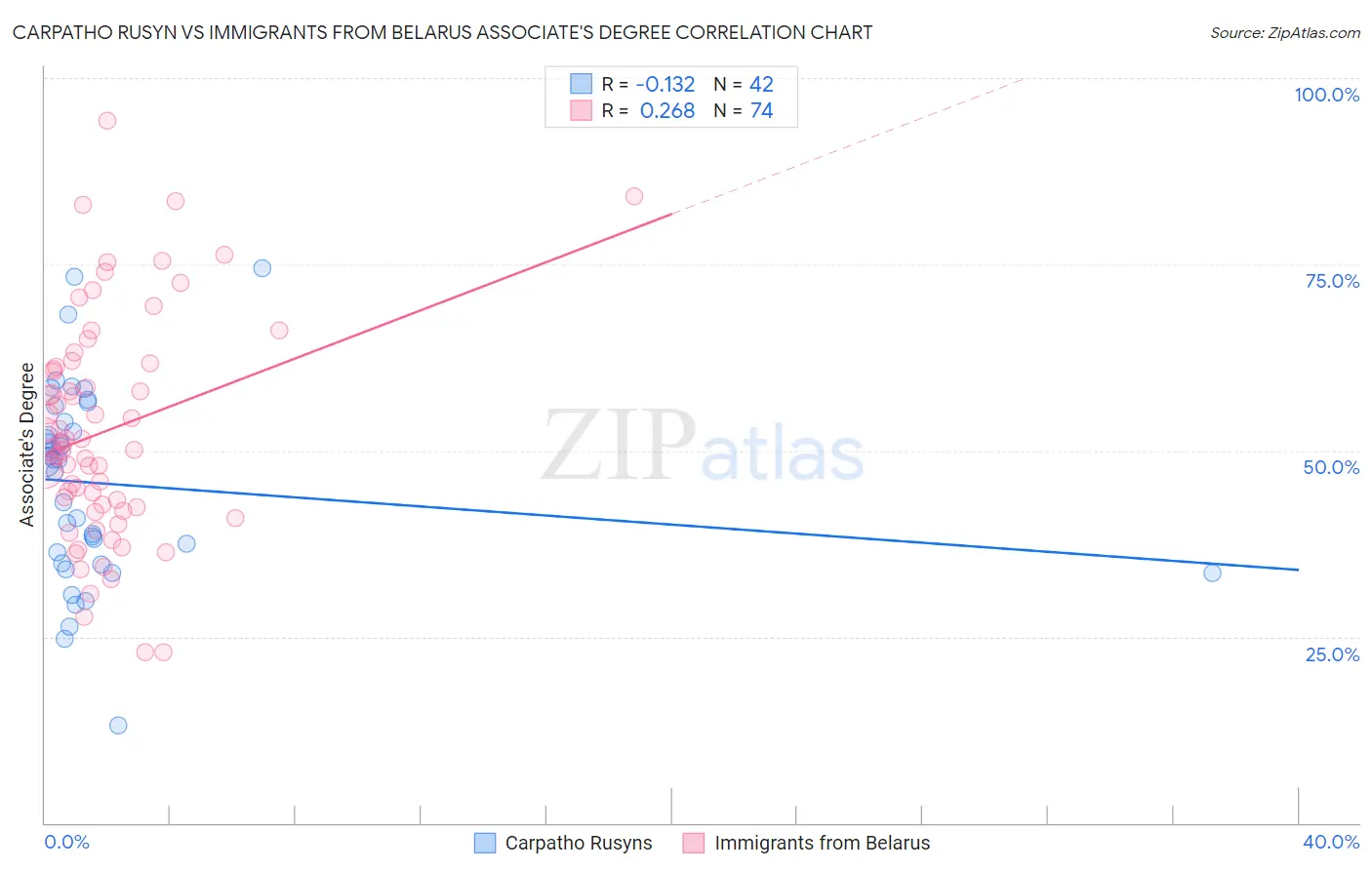 Carpatho Rusyn vs Immigrants from Belarus Associate's Degree