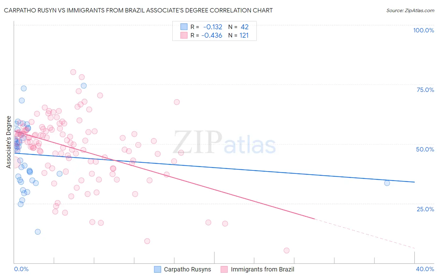 Carpatho Rusyn vs Immigrants from Brazil Associate's Degree