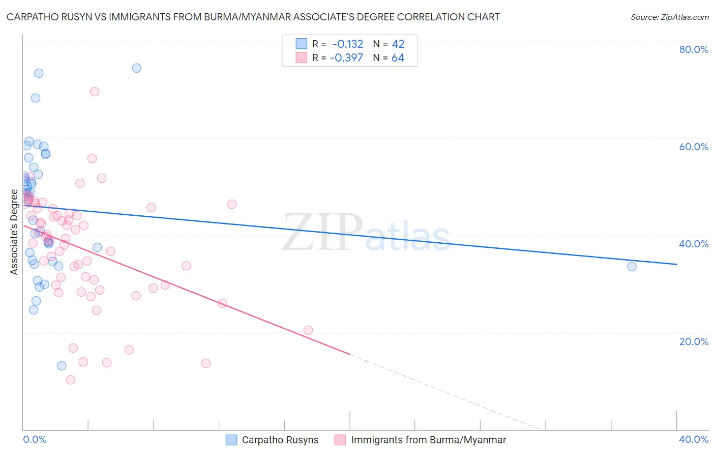 Carpatho Rusyn vs Immigrants from Burma/Myanmar Associate's Degree