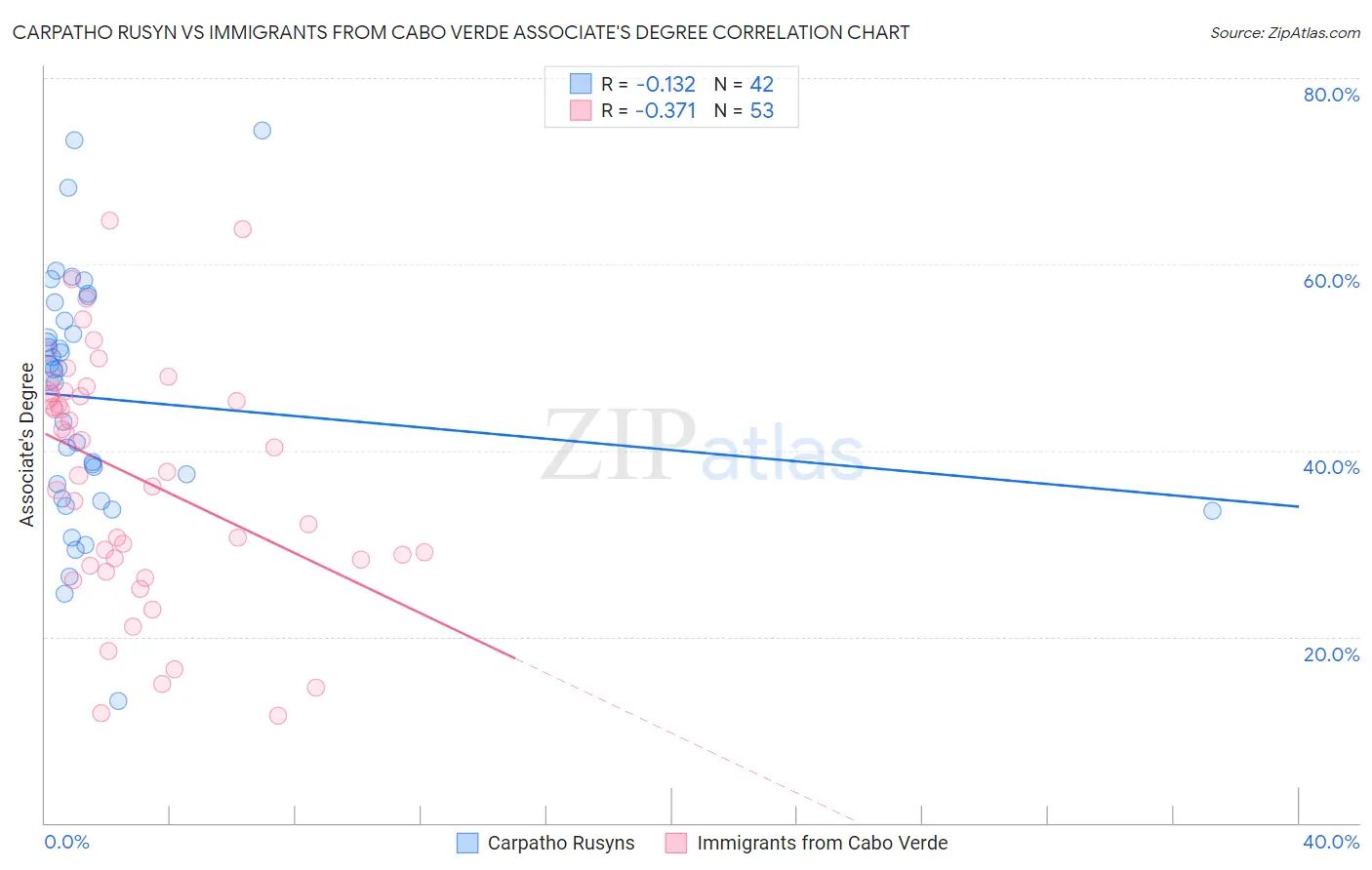 Carpatho Rusyn vs Immigrants from Cabo Verde Associate's Degree