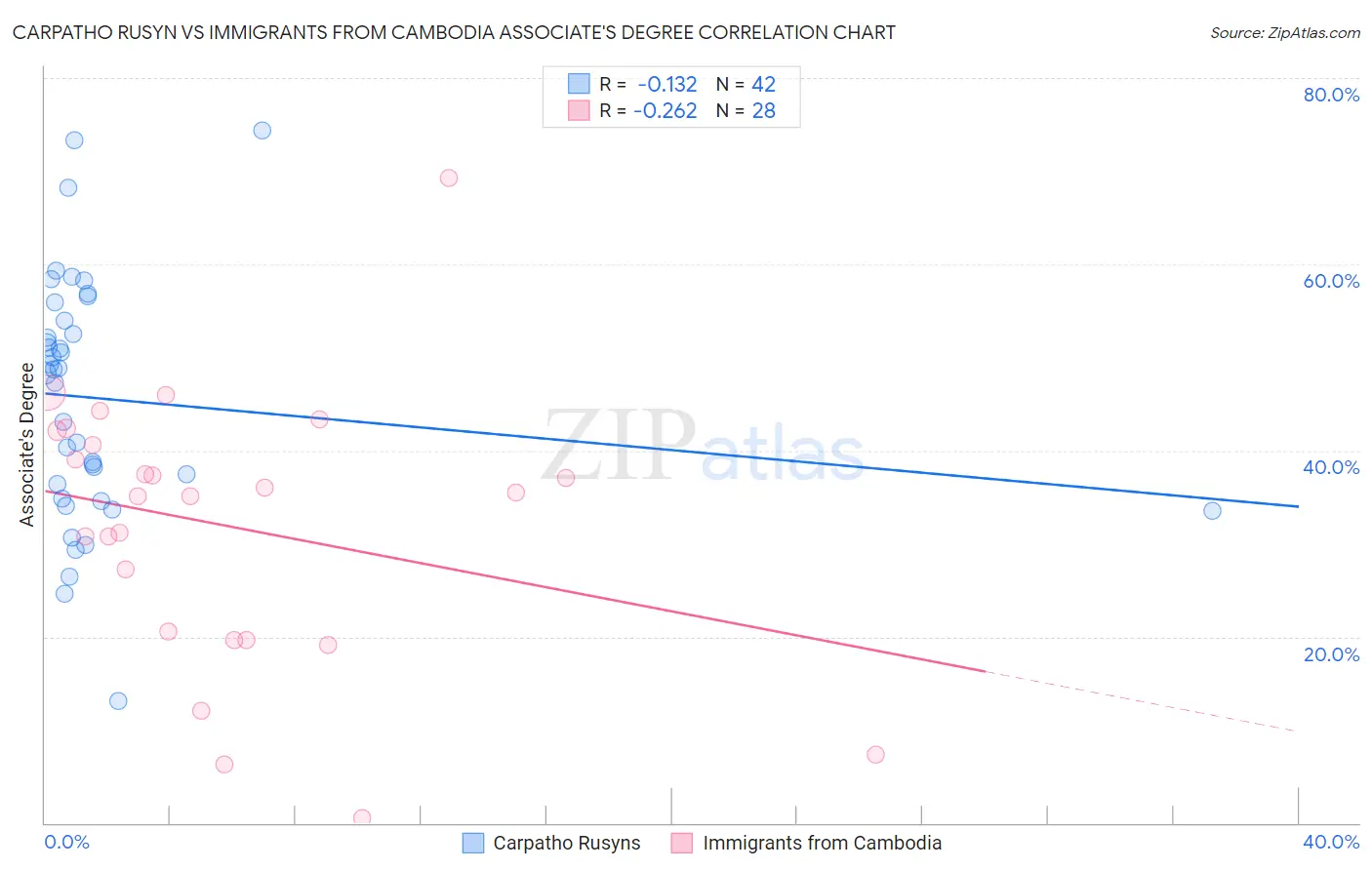 Carpatho Rusyn vs Immigrants from Cambodia Associate's Degree