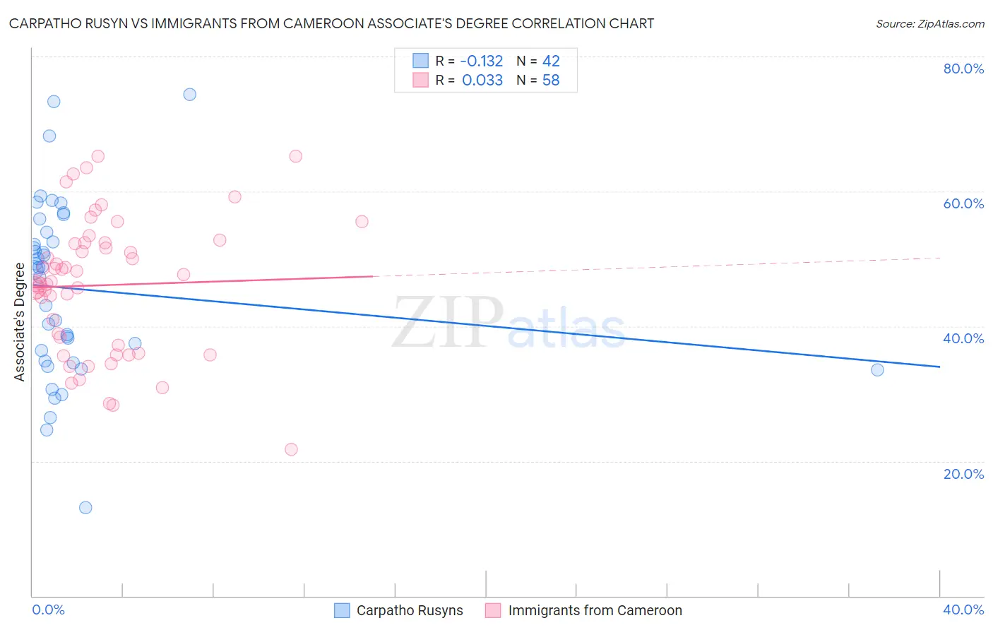 Carpatho Rusyn vs Immigrants from Cameroon Associate's Degree