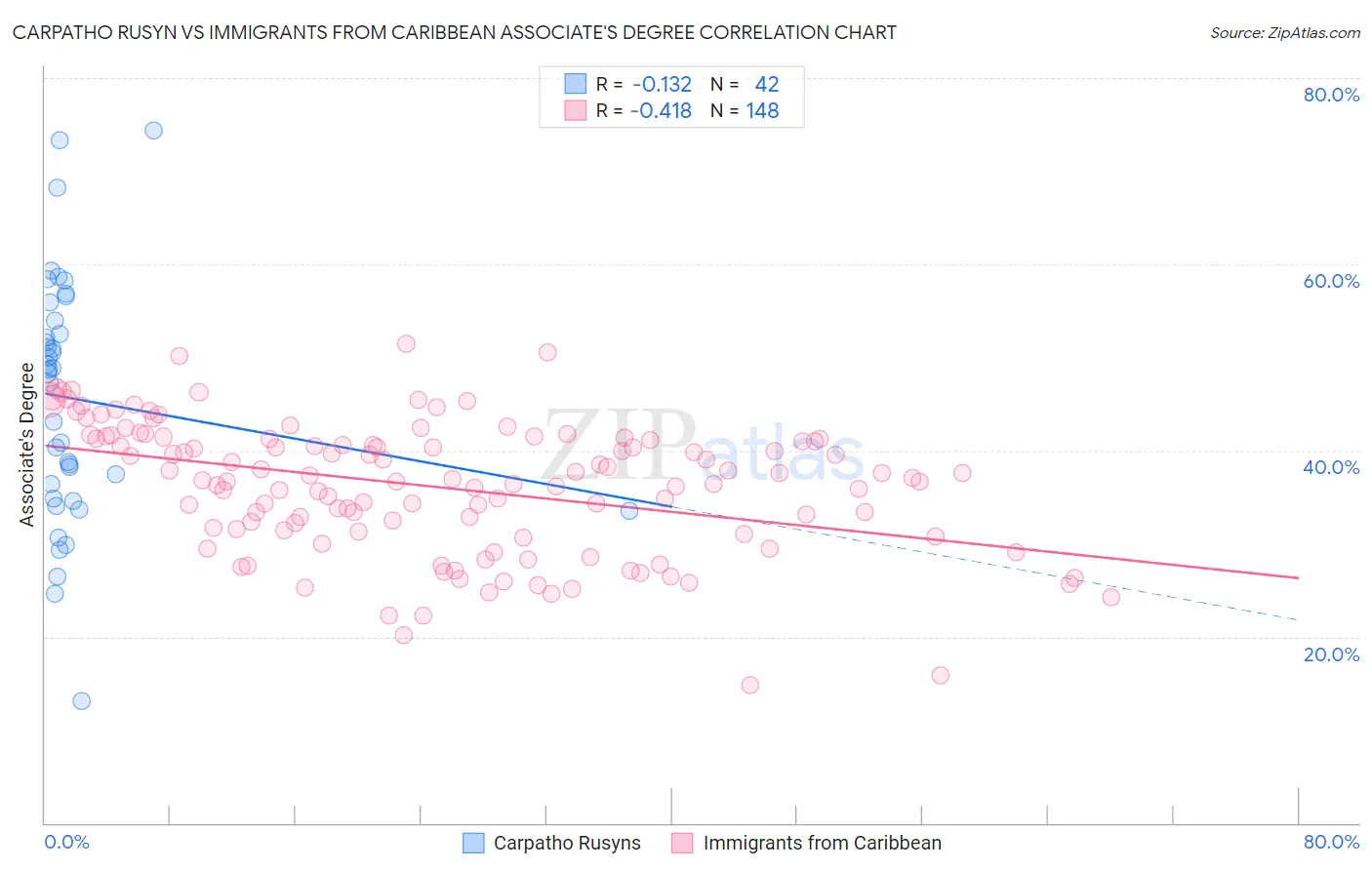 Carpatho Rusyn vs Immigrants from Caribbean Associate's Degree