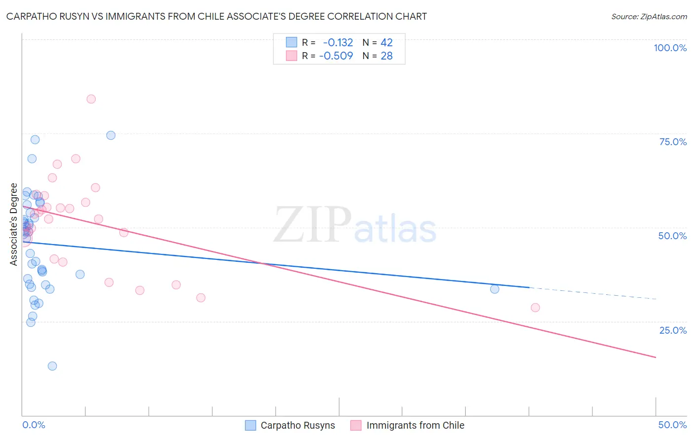 Carpatho Rusyn vs Immigrants from Chile Associate's Degree