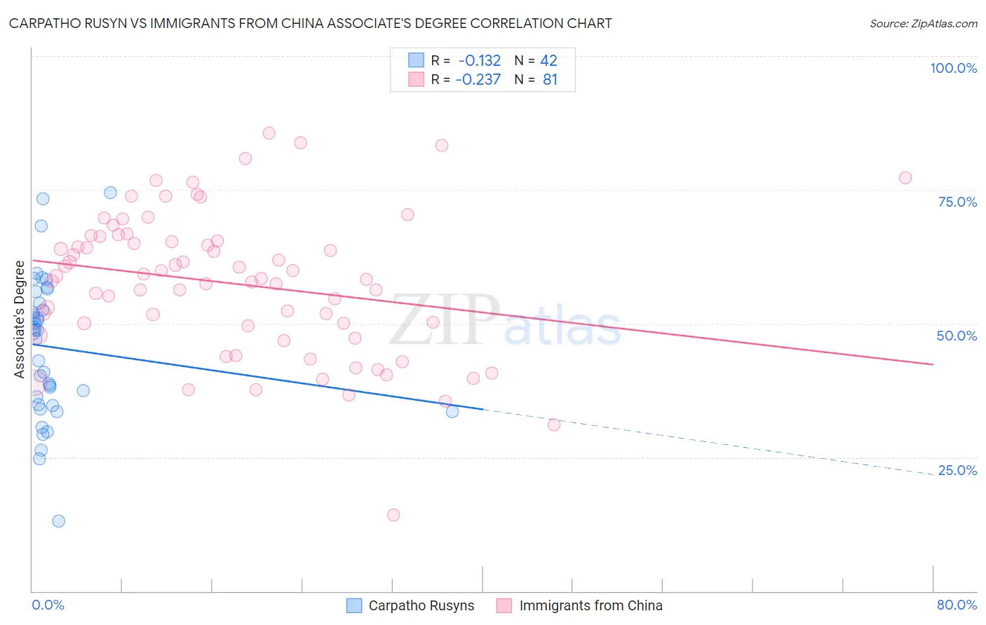Carpatho Rusyn vs Immigrants from China Associate's Degree