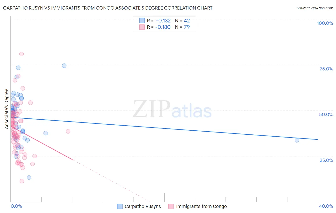 Carpatho Rusyn vs Immigrants from Congo Associate's Degree