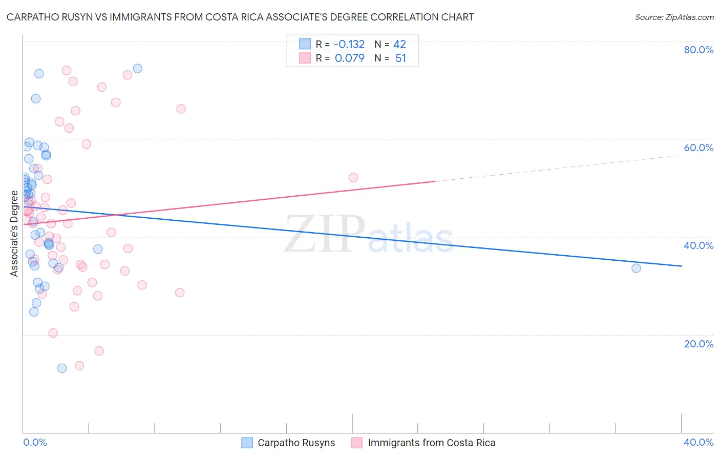 Carpatho Rusyn vs Immigrants from Costa Rica Associate's Degree