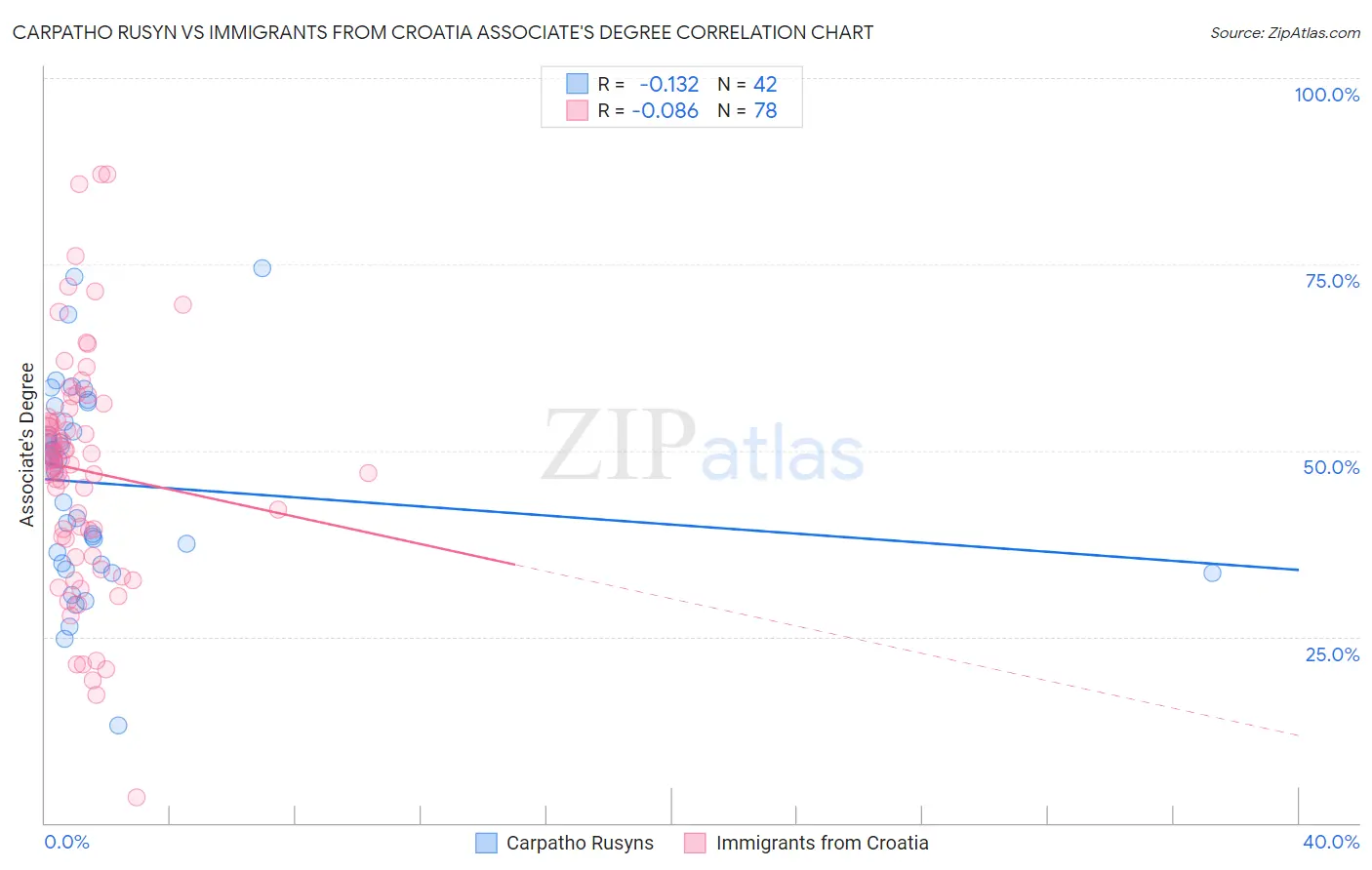 Carpatho Rusyn vs Immigrants from Croatia Associate's Degree