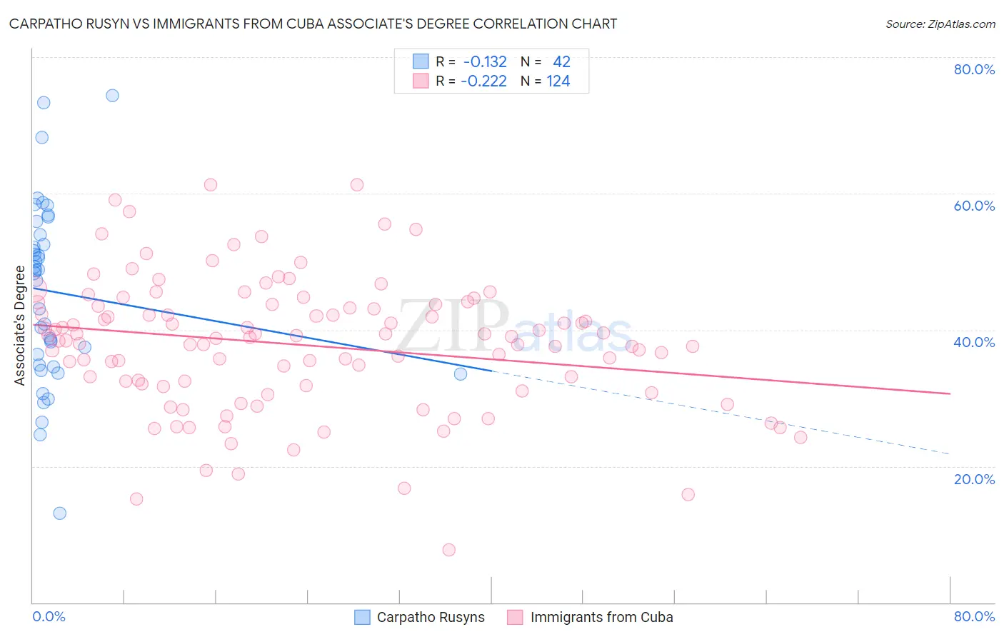 Carpatho Rusyn vs Immigrants from Cuba Associate's Degree