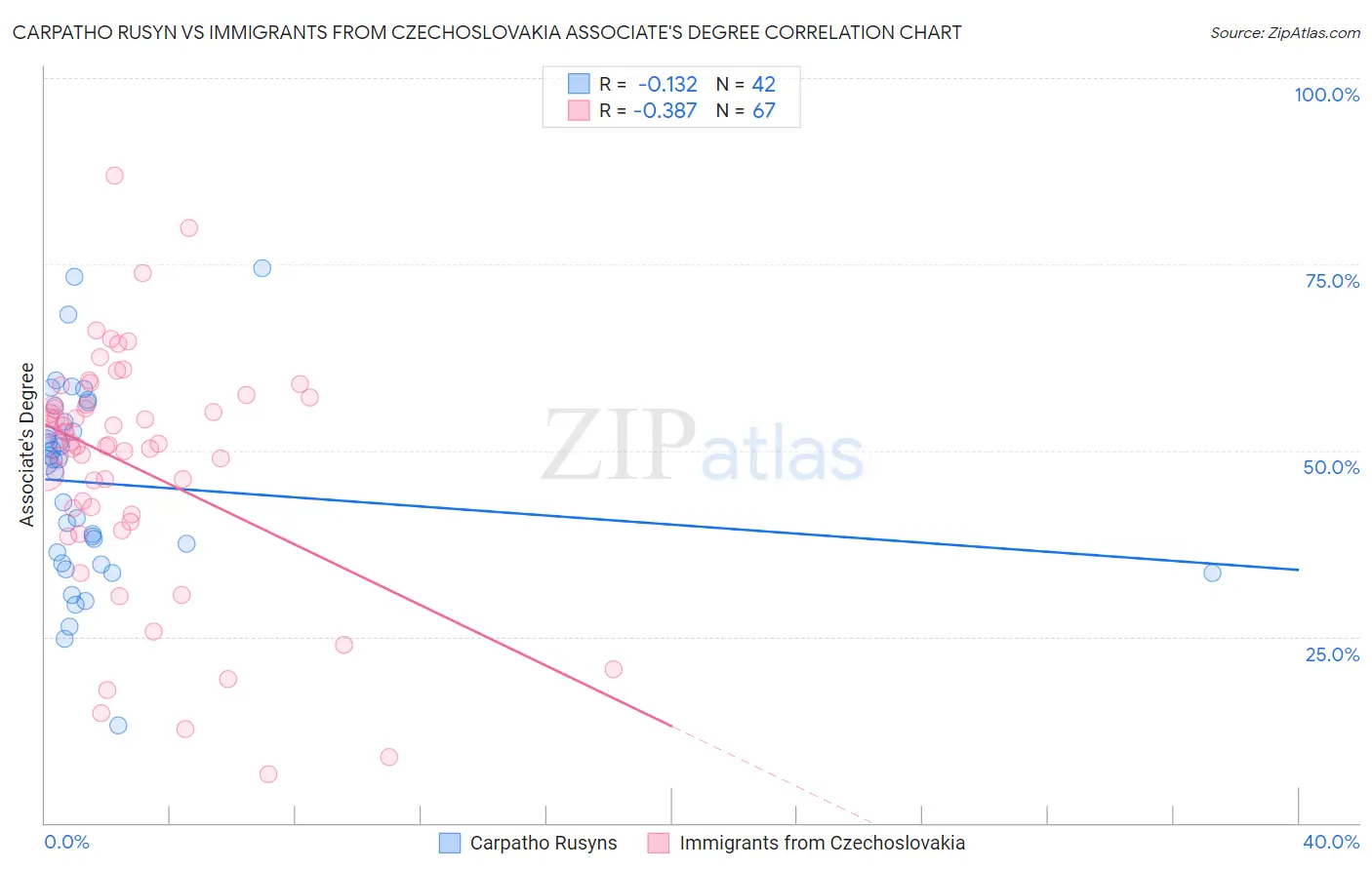 Carpatho Rusyn vs Immigrants from Czechoslovakia Associate's Degree