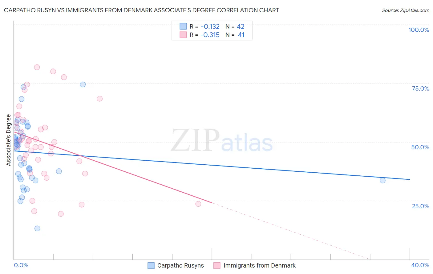 Carpatho Rusyn vs Immigrants from Denmark Associate's Degree