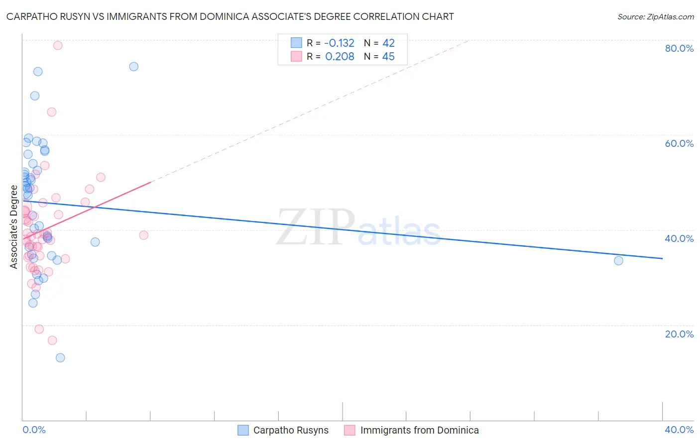 Carpatho Rusyn vs Immigrants from Dominica Associate's Degree