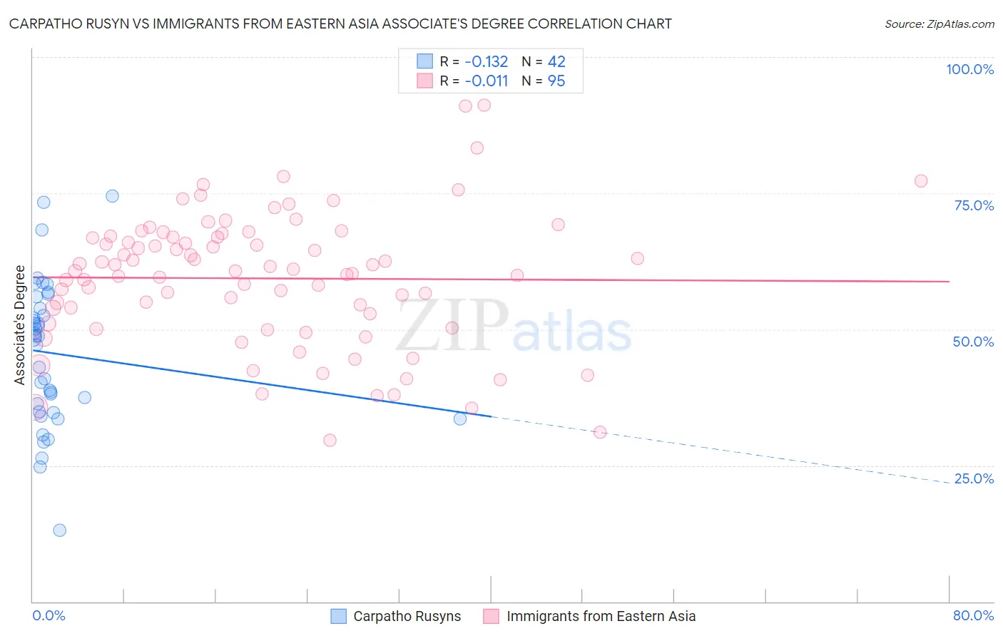 Carpatho Rusyn vs Immigrants from Eastern Asia Associate's Degree