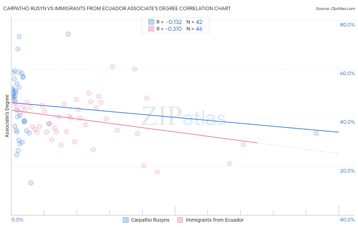 Carpatho Rusyn vs Immigrants from Ecuador Associate's Degree