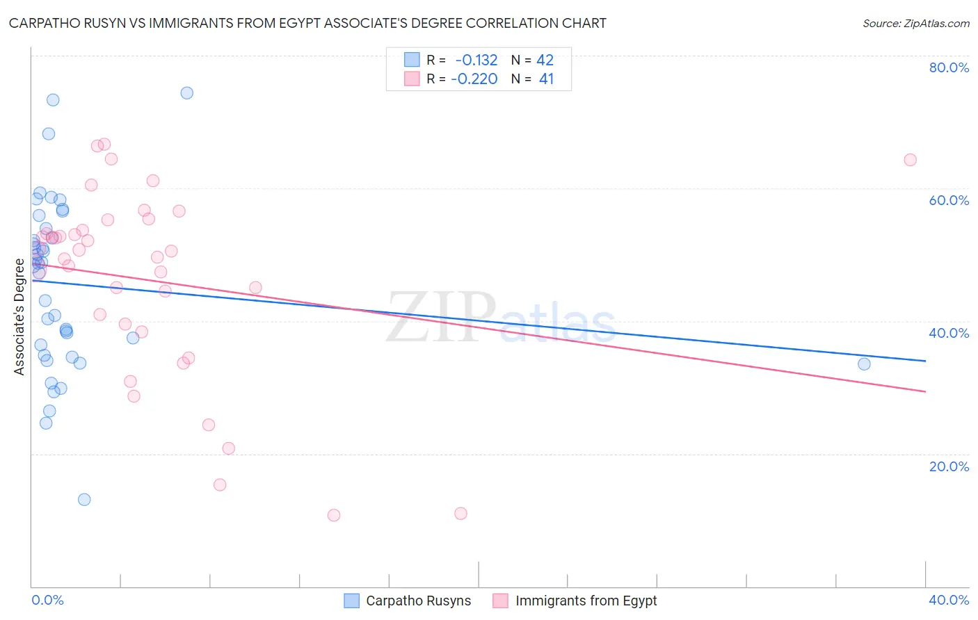 Carpatho Rusyn vs Immigrants from Egypt Associate's Degree